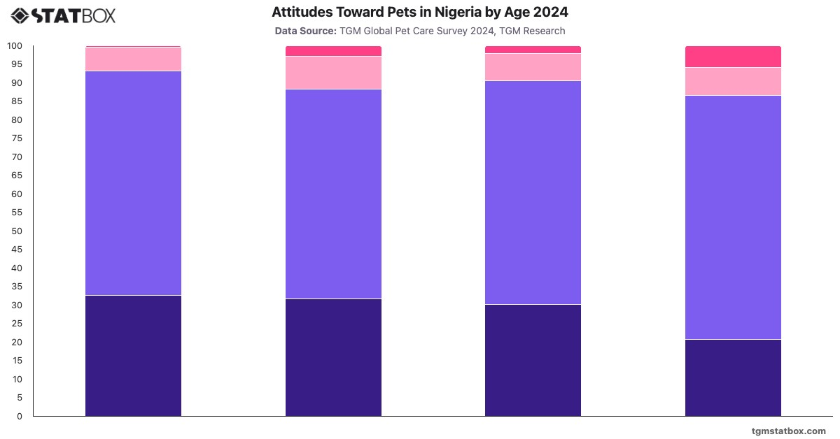 Attitudes Toward Pets in Nigeria by Age 2024|Chart|TGM StatBox