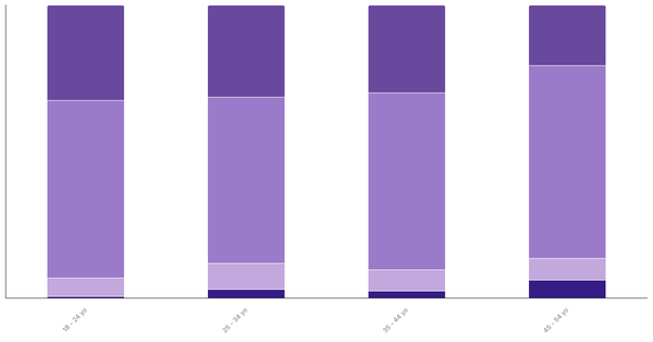 Attitudes Toward Pets in Nigeria by Age 2024 (locked) |Chart|TGM StatBox