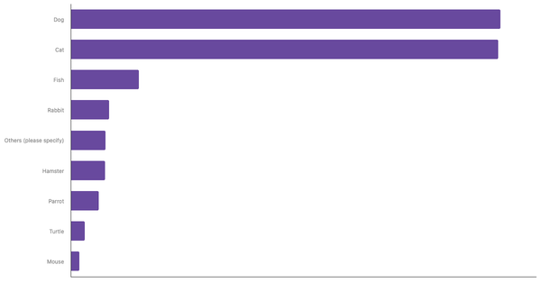 Most Common Pets Owned in Poland 2024 (locked) |Chart|TGM StatBox
