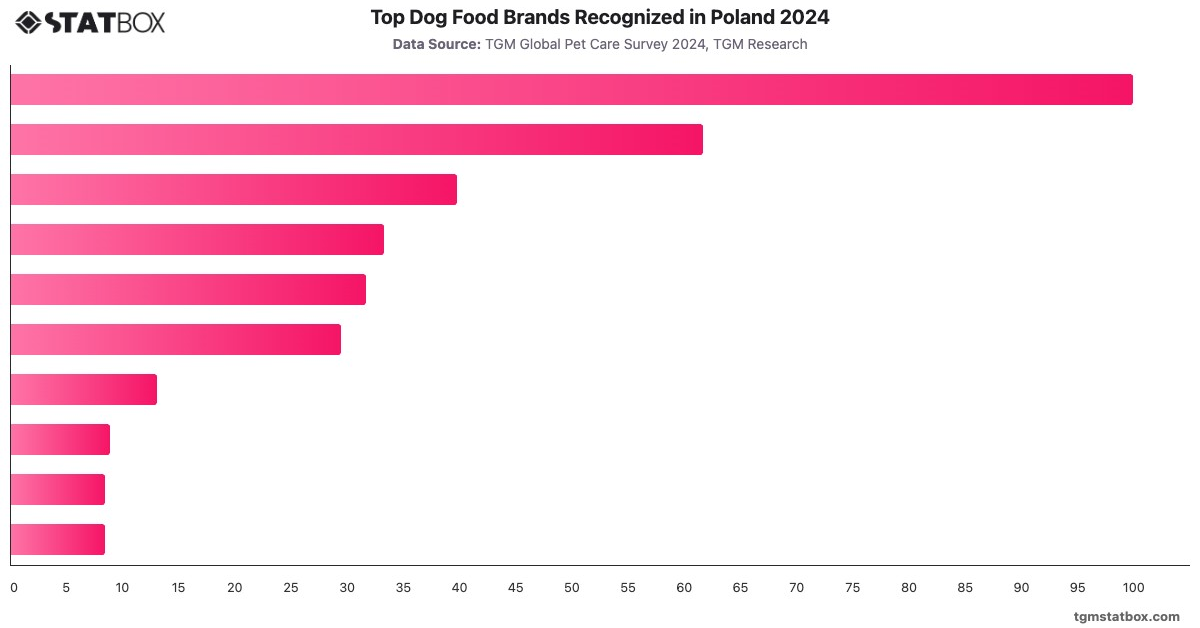 Top Dog Food Brands Recognized in Poland 2024|Chart|TGM StatBox