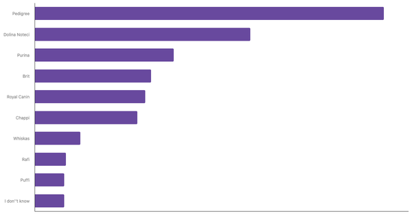 Top Dog Food Brands Recognized in Poland 2024 (locked) |Chart|TGM StatBox