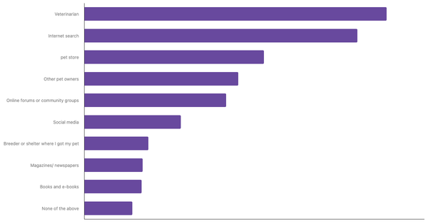 Best Sources for Pet Care Advice in Poland 2024 (locked) |Chart|TGM StatBox