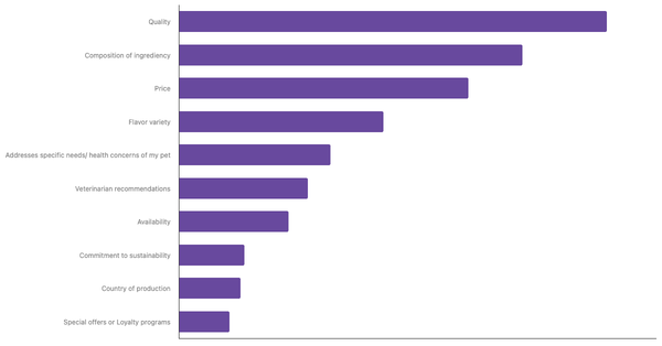 Key Factors in Choosing Pet Food in Poland 2024 (locked) |Chart|TGM StatBox