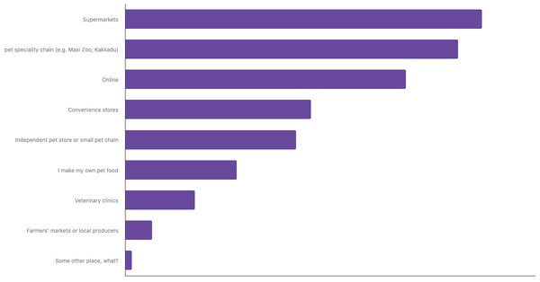 Leading Channels for Buying Pet Food in Poland 2024 (locked) |Chart|TGM StatBox