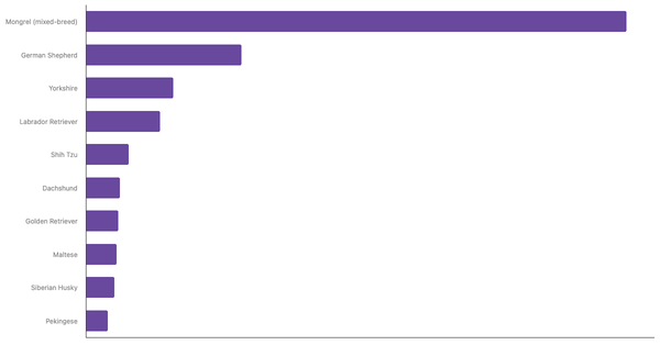 Most Popular Dog Breeds in Poland 2024 (locked) |Chart|TGM StatBox