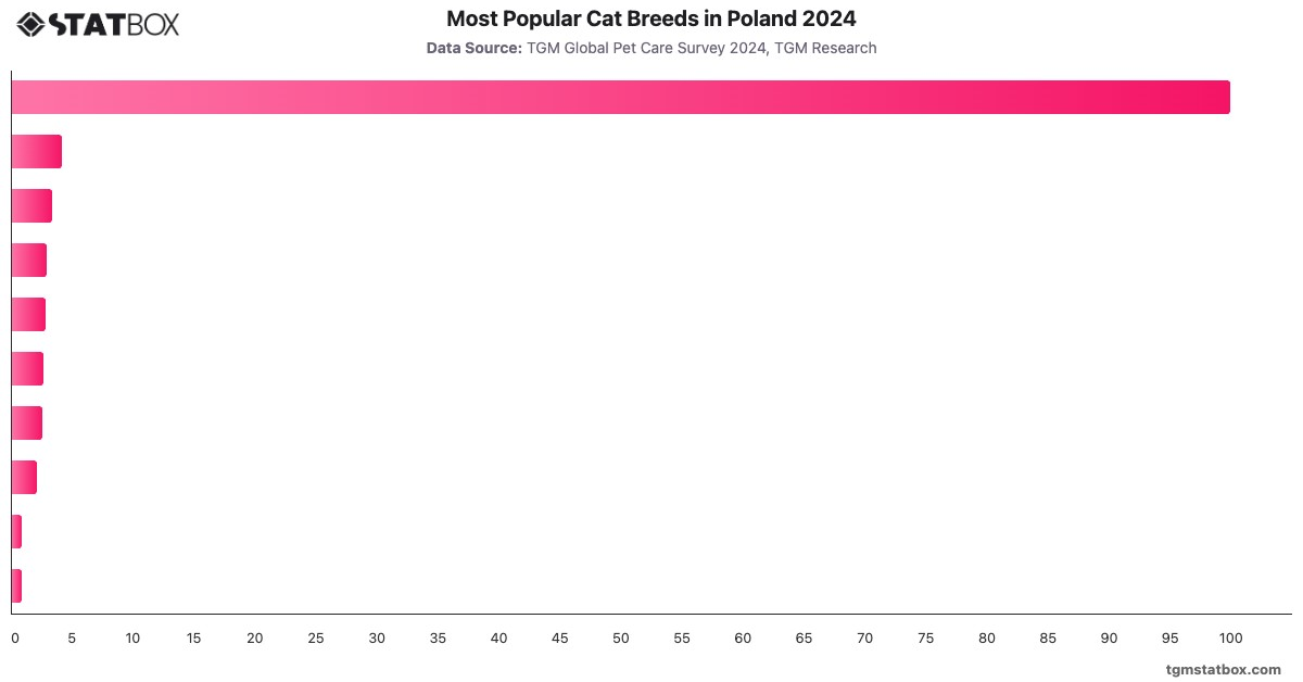 Most Popular Cat Breeds in Poland 2024|Chart|TGM StatBox