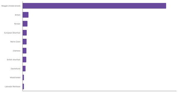 Most Popular Cat Breeds in Poland 2024 (locked) |Chart|TGM StatBox