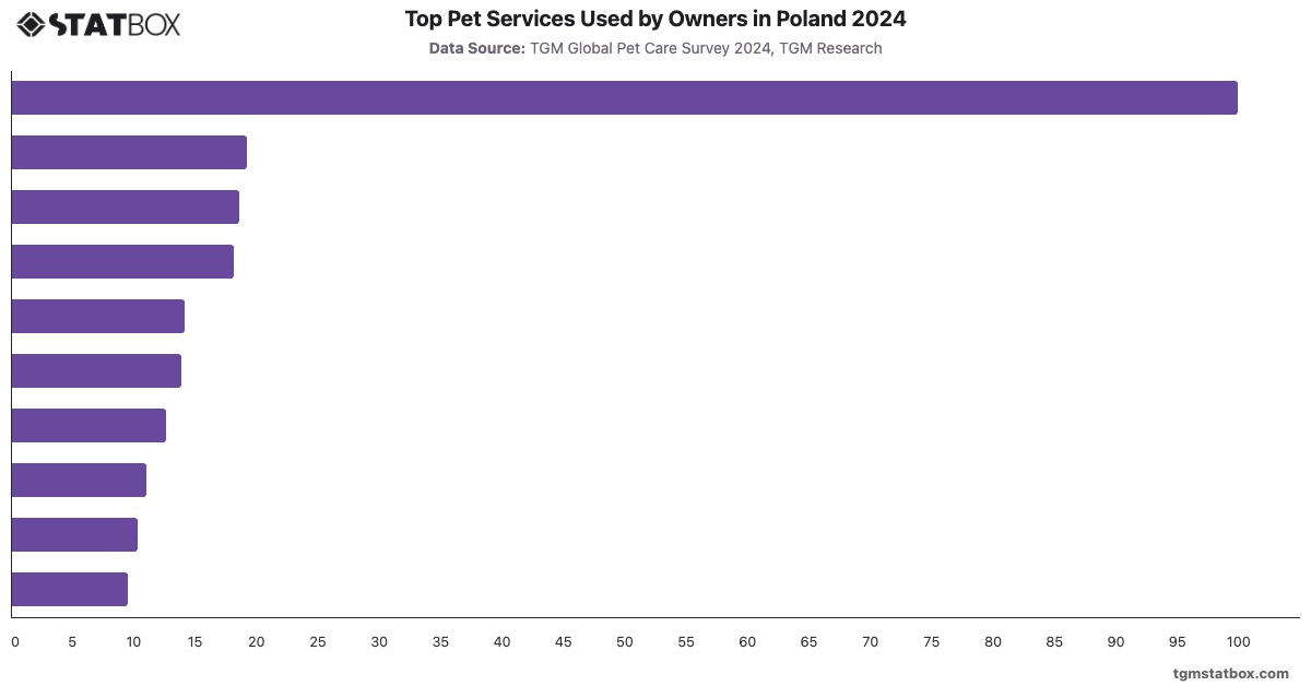 Top Pet Services Used by Owners in Poland 2024|Chart|TGM StatBox