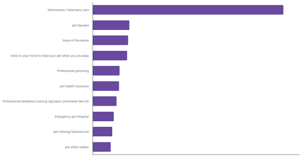 Top Pet Services Used by Owners in Poland 2024 (locked) |Chart|TGM StatBox
