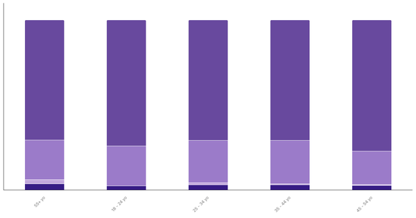 Attitudes Toward Pets in Poland by Age 2024 (locked) |Chart|TGM StatBox