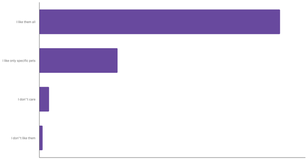 Attitudes Toward Pets in Poland 2024 (locked) |Chart|TGM StatBox