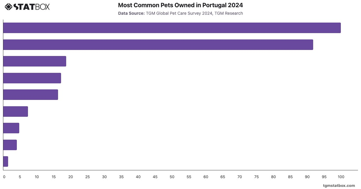 Most Common Pets Owned in Portugal 2024|Chart|TGM StatBox