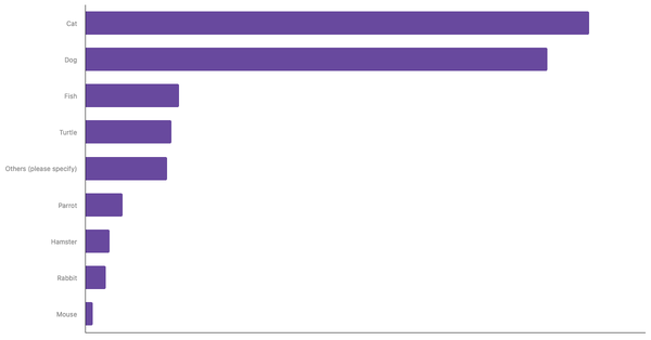 Most Common Pets Owned in Portugal 2024 (locked) |Chart|TGM StatBox
