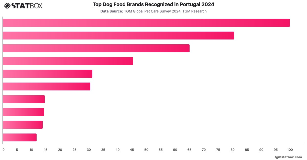 Top Dog Food Brands Recognized in Portugal 2024|Chart|TGM StatBox