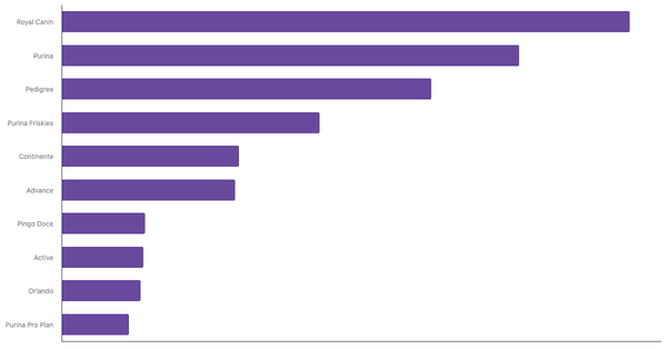Top Dog Food Brands Recognized in Portugal 2024 (locked) |Chart|TGM StatBox