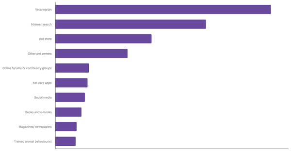 Best Sources for Pet Care Advice in Portugal 2024 (locked) |Chart|TGM StatBox