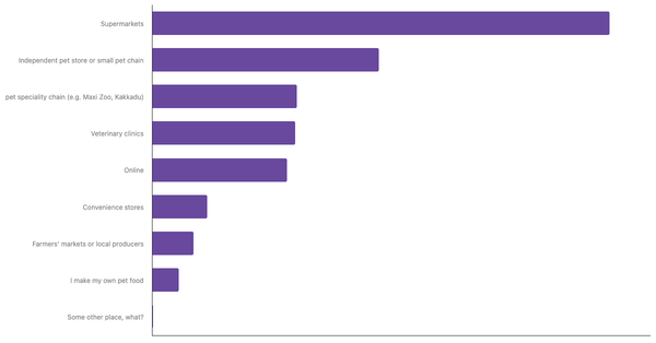 Leading Channels for Buying Pet Food in Portugal 2024 (locked) |Chart|TGM StatBox