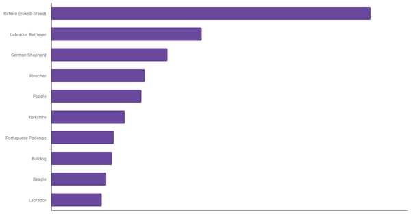 Most Popular Dog Breeds in Portugal 2024 (locked) |Chart|TGM StatBox