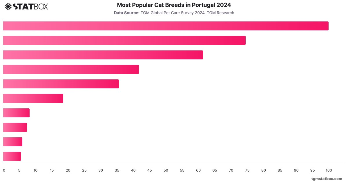 Most Popular Cat Breeds in Portugal 2024|Chart|TGM StatBox