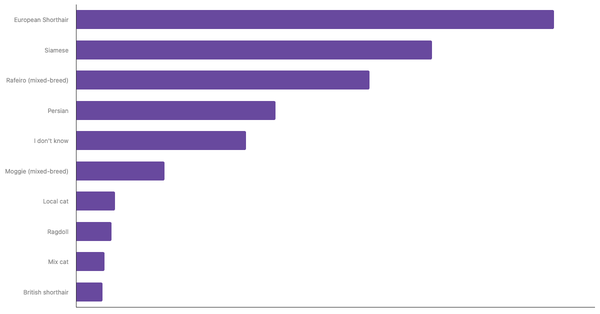 Most Popular Cat Breeds in Portugal 2024 (locked) |Chart|TGM StatBox