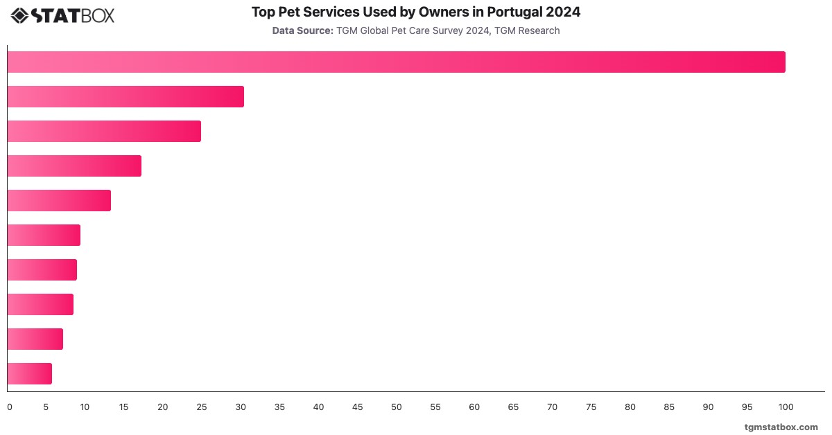 Top Pet Services Used by Owners in Portugal 2024|Chart|TGM StatBox