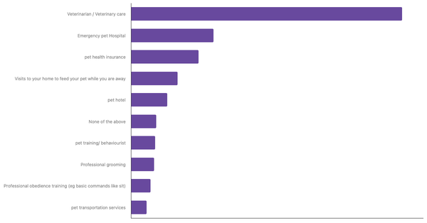 Top Pet Services Used by Owners in Portugal 2024 (locked) |Chart|TGM StatBox
