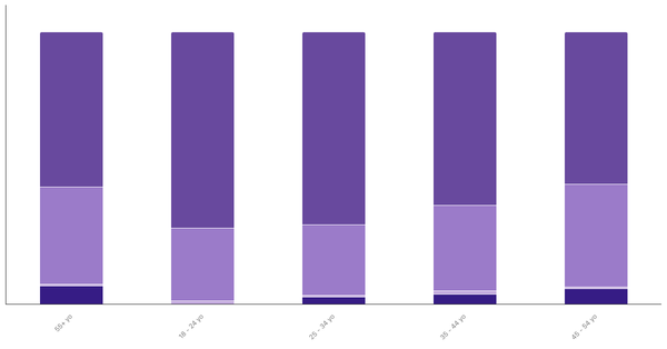Attitudes Toward Pets in Portugal by Age 2024 (locked) |Chart|TGM StatBox