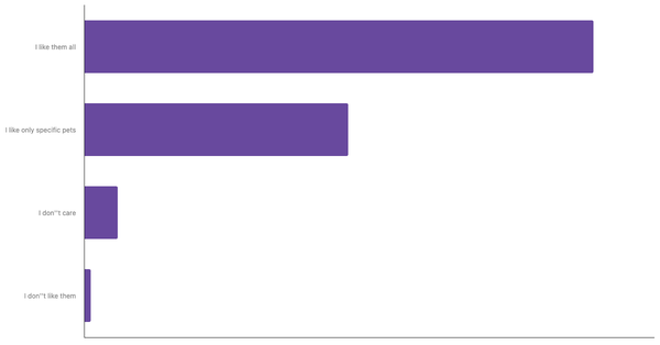 Attitudes Toward Pets in Portugal 2024 (locked) |Chart|TGM StatBox