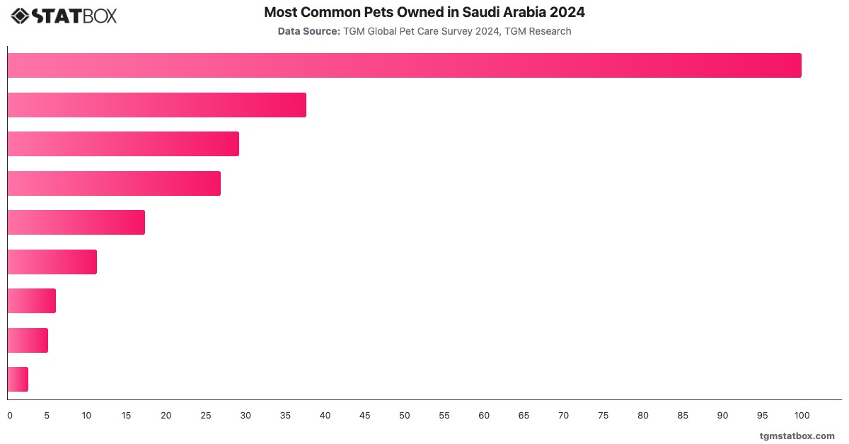 Most Common Pets Owned in Saudi Arabia 2024|Chart|TGM StatBox
