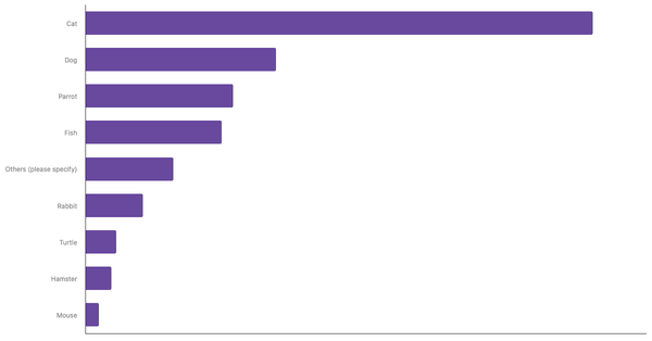 Most Common Pets Owned in Saudi Arabia 2024 (locked) |Chart|TGM StatBox