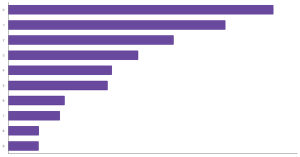 Most Popular Dog Breeds in Saudi Arabia 2024 (locked) |Chart|TGM StatBox