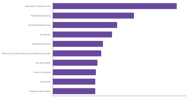 Top Pet Services Used by Owners in Saudi Arabia 2024 (locked) |Chart|TGM StatBox