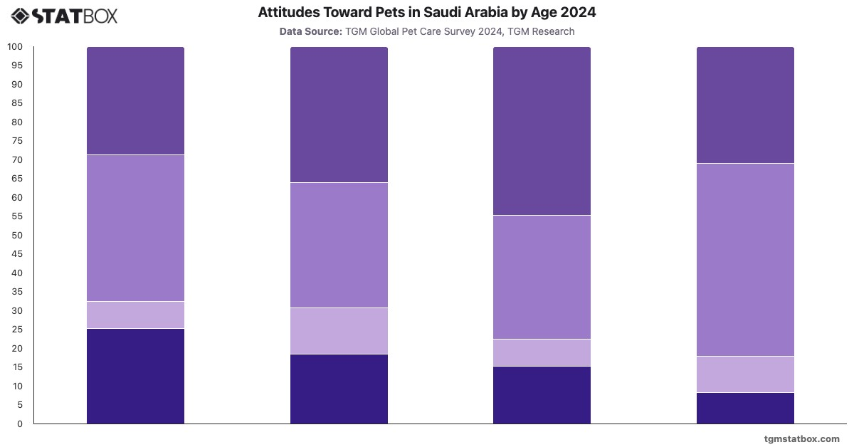 Attitudes Toward Pets in Saudi Arabia by Age 2024|Chart|TGM StatBox