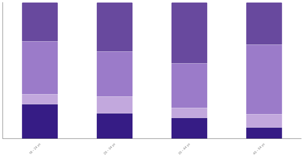 Attitudes Toward Pets in Saudi Arabia by Age 2024 (locked) |Chart|TGM StatBox