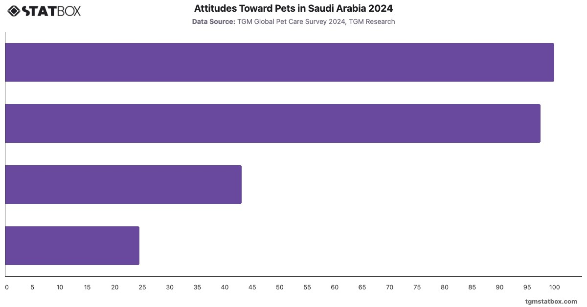 Attitudes Toward Pets in Saudi Arabia 2024|Chart|TGM StatBox