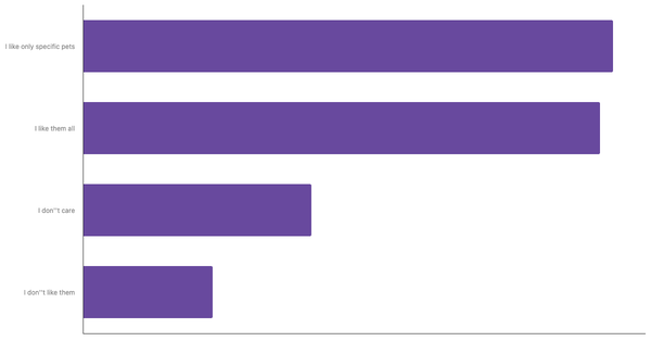 Attitudes Toward Pets in Saudi Arabia 2024 (locked) |Chart|TGM StatBox