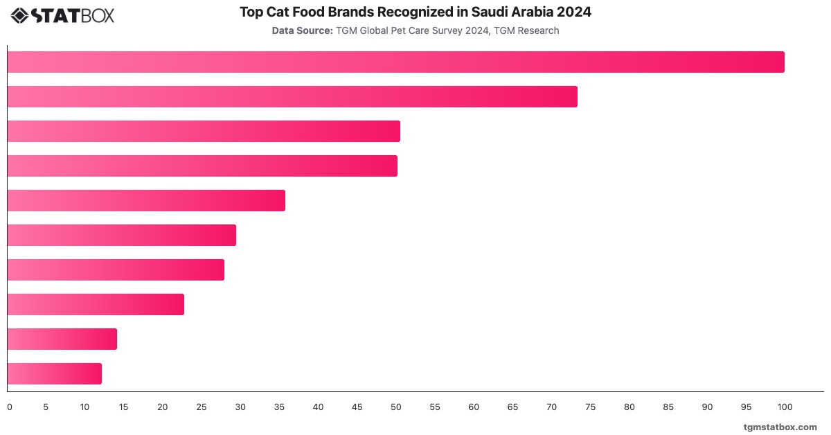 Top Cat Food Brands Recognized in Saudi Arabia 2024|Chart|TGM StatBox