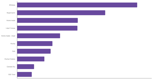 Top Cat Food Brands Recognized in Saudi Arabia 2024 (locked) |Chart|TGM StatBox