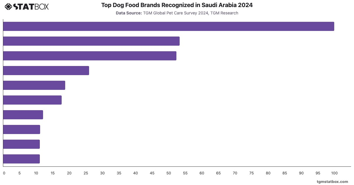 Top Dog Food Brands Recognized in Saudi Arabia 2024|Chart|TGM StatBox
