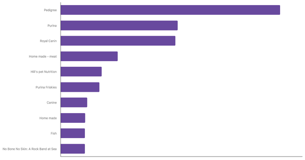 Top Dog Food Brands Recognized in Saudi Arabia 2024 (locked) |Chart|TGM StatBox