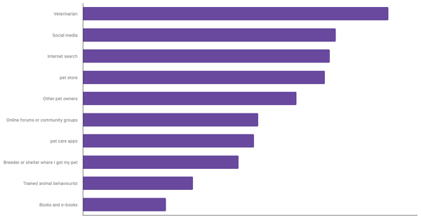 Best Sources for Pet Care Advice in Saudi Arabia 2024 (locked) |Chart|TGM StatBox