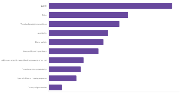 Key Factors in Choosing Pet Food in Saudi Arabia 2024 (locked) |Chart|TGM StatBox