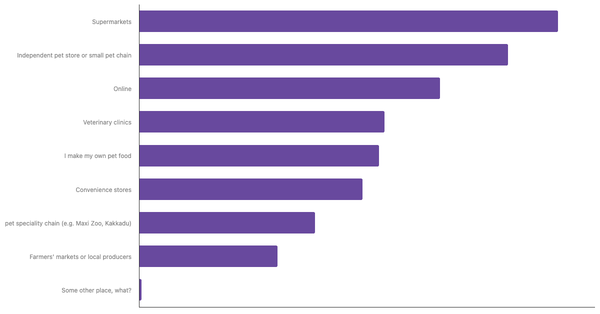 Leading Channels for Buying Pet Food in Saudi Arabia 2024 (locked) |Chart|TGM StatBox
