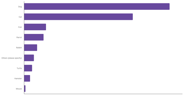 Most Common Pets Owned in Serbia 2024 (locked) |Chart|TGM StatBox