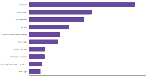 Best Sources for Pet Care Advice in Serbia 2024 (locked) |Chart|TGM StatBox