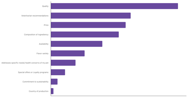 Key Factors in Choosing Pet Food in Serbia 2024 (locked) |Chart|TGM StatBox