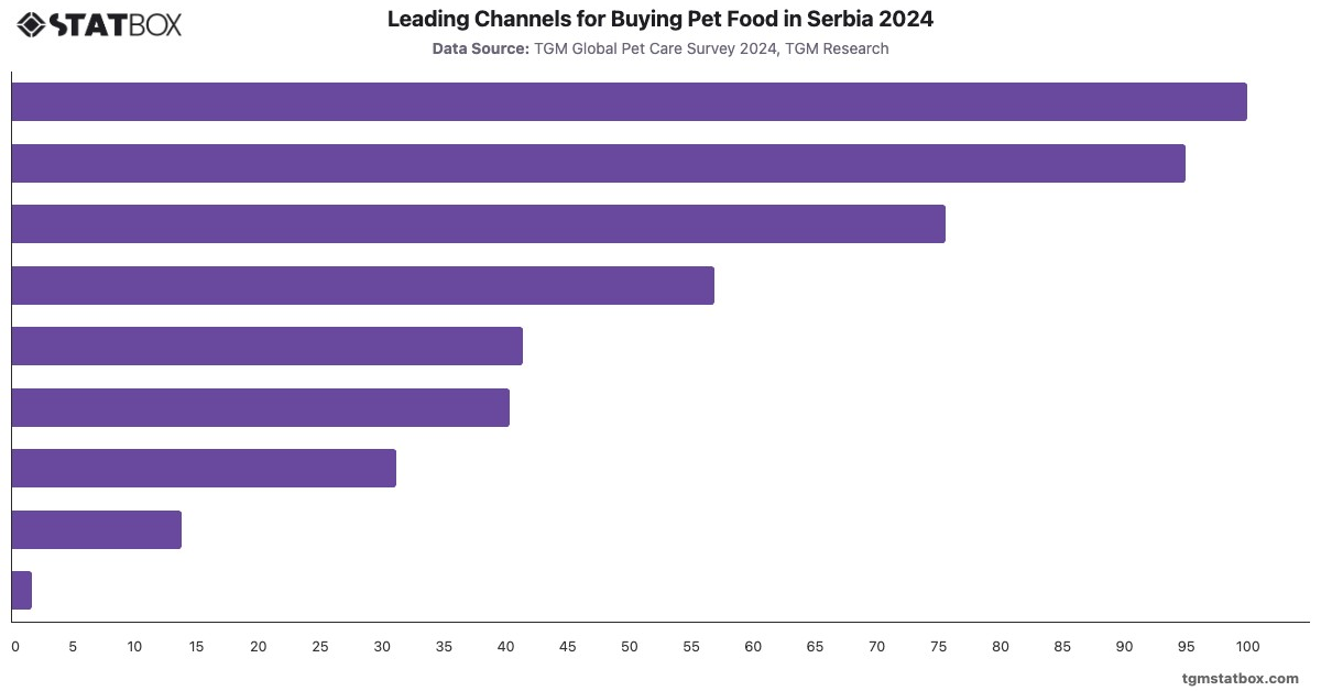 Leading Channels for Buying Pet Food in Serbia 2024|Chart|TGM StatBox