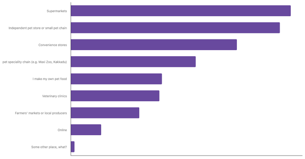 Leading Channels for Buying Pet Food in Serbia 2024 (locked) |Chart|TGM StatBox