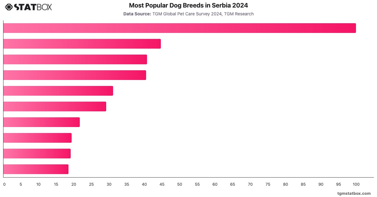 Most Popular Dog Breeds in Serbia 2024|Chart|TGM StatBox
