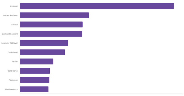 Most Popular Dog Breeds in Serbia 2024 (locked) |Chart|TGM StatBox
